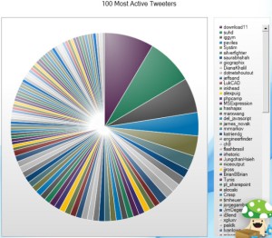 top100-twitter-users-bad-pie-chart